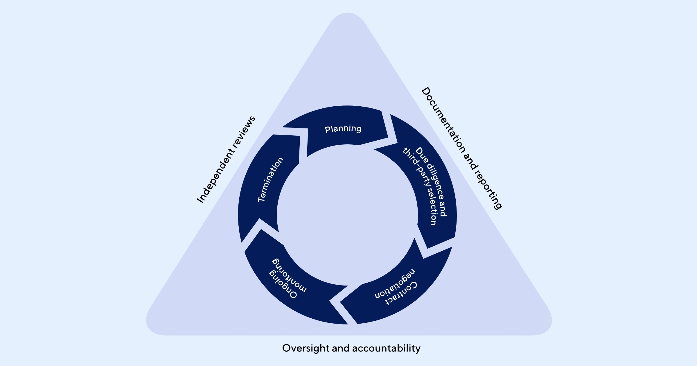 Interagency Guidance ThirdParty Risk Management Lifecycle Walkthrough