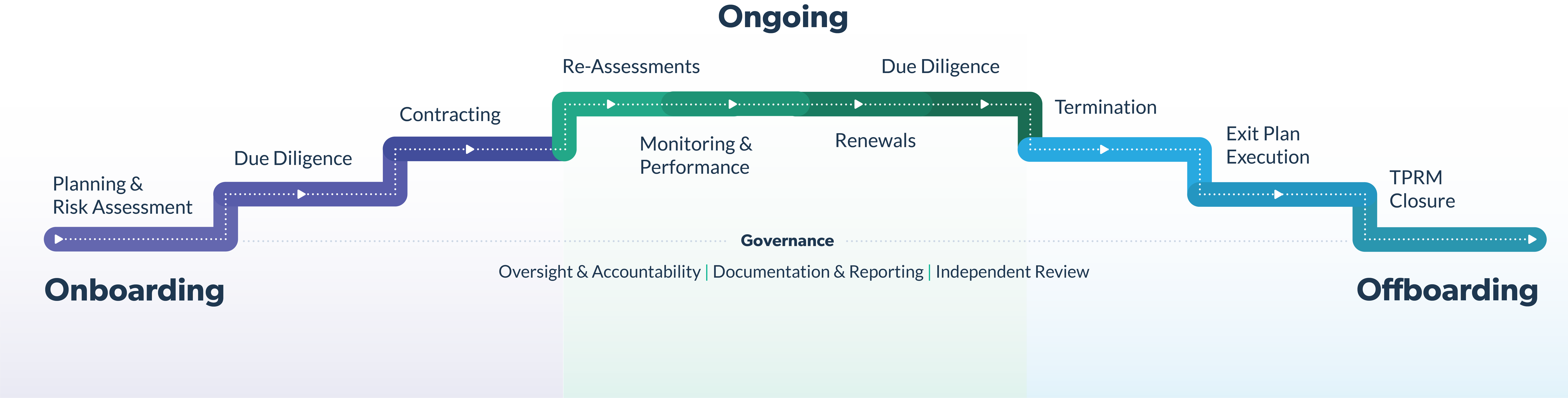 third-party risk management lifecycle